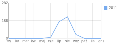 Wykres roczny blog rowerowy ksawcio.bikestats.pl